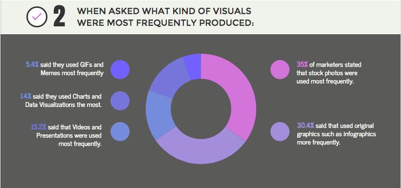 An example of a section within an infographic on visual marketing statistics without the integration of stock images. 