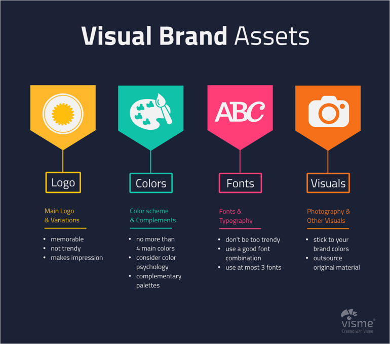 When creating visual content for our brands, we should be consistent with these four visual brand assets: logo, colors, font, and photos.